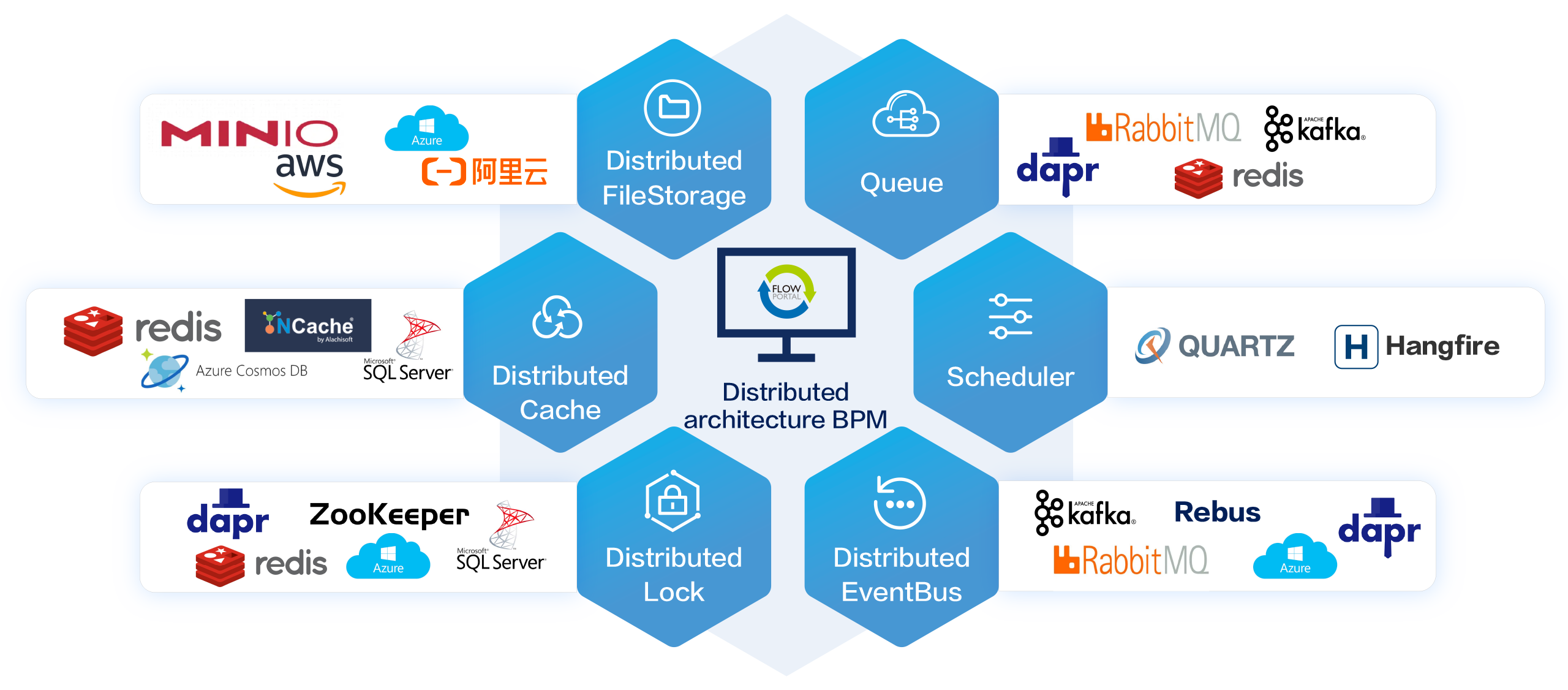 FlowPortal BPM Ecosystem: Built on next - gen distributed architecture, integrating file storage, cache, lock, message bus, queue, scheduling. Compatible with MinIO, AWS, Redis, Kafka for high - performance BPM.